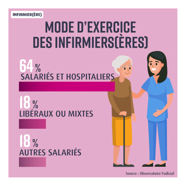 Le mode d’exercice infirmiers 2021